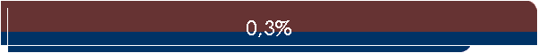 0,3%